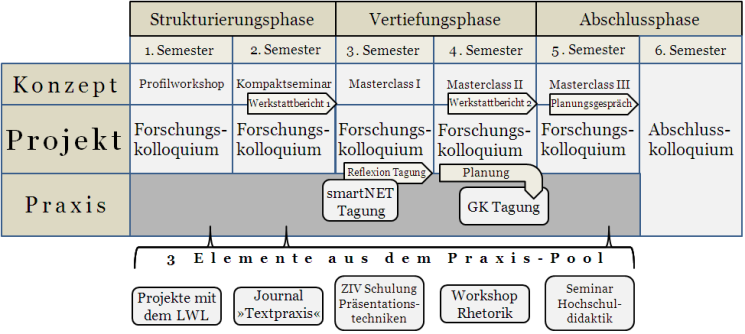 Schedule of the structured PhD programme