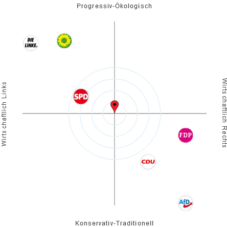 Nds Wahlkompass