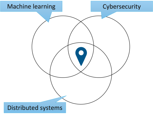 Venn diagram showing the intersection of three sets: cybersecurity, machine learning, and distributed systems