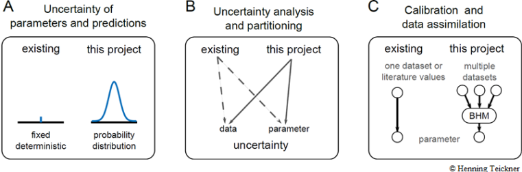 Three suggested main steps to quantify, analyze, and reduce uncertainties in dynamic peatland models (DPM). Data assimilation is supported by Bayesian hierarchical models (BHM).