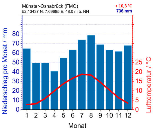 Climograph Münster