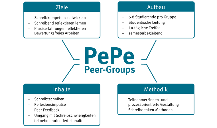 Peer Learning