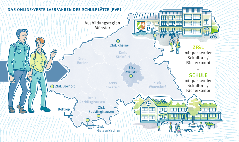Karte des Regierungsbezirks Münster mit zwei Studierenden und den Lernorten ZfsL und Schule. Ziel des Online-Verteilverfahrens (PVP) ist die Zuteilung zu einer Schule und zu einem ZfsL