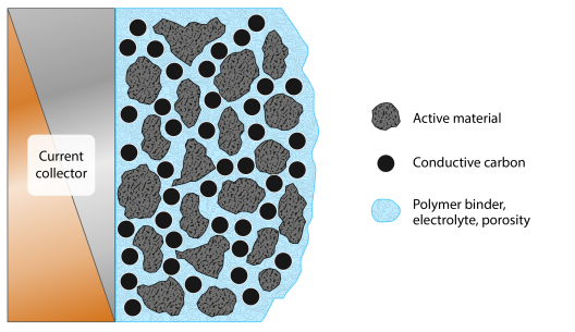 Structure of electrode