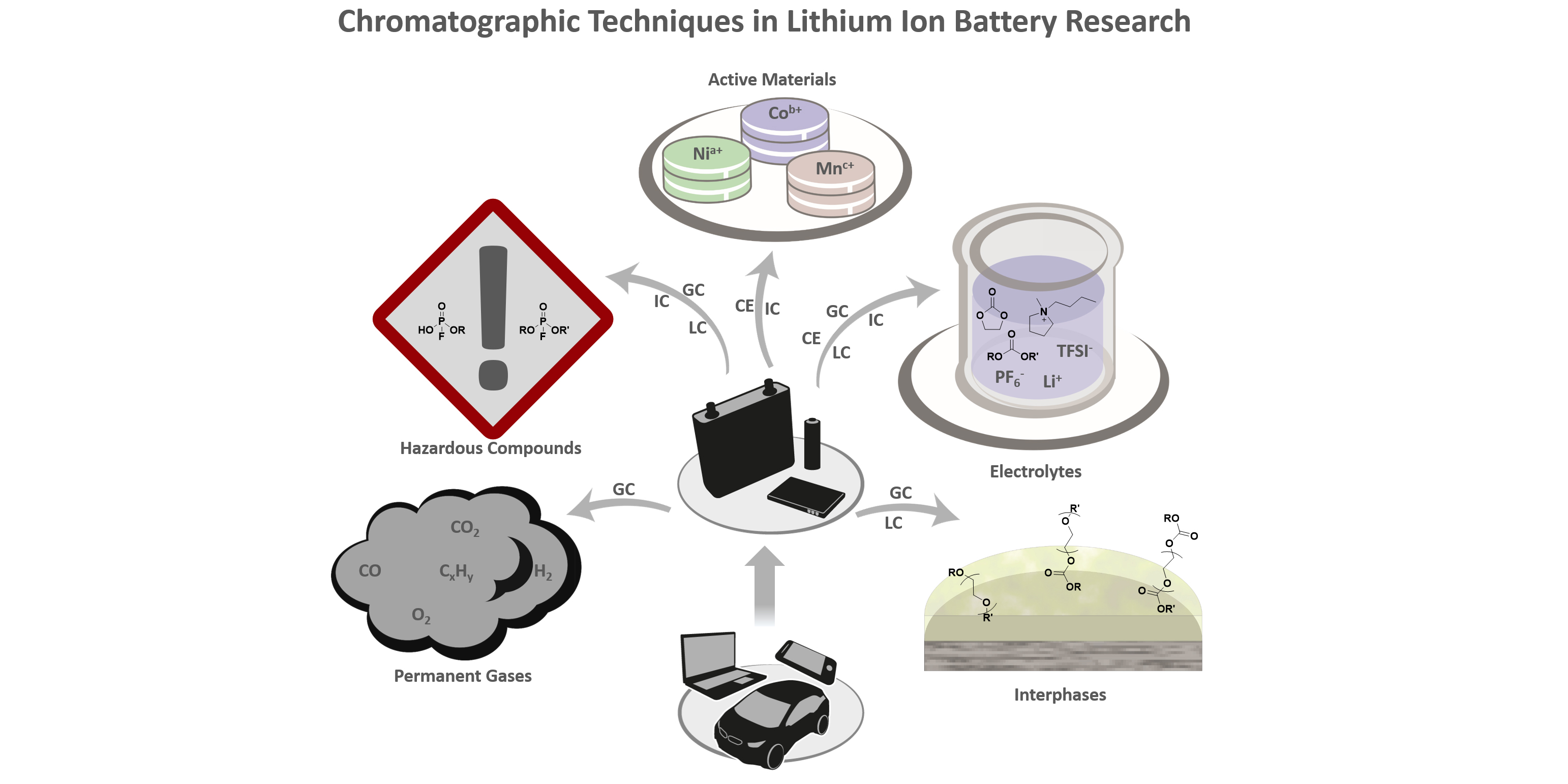 hromatographic methods in lithium ion battery research