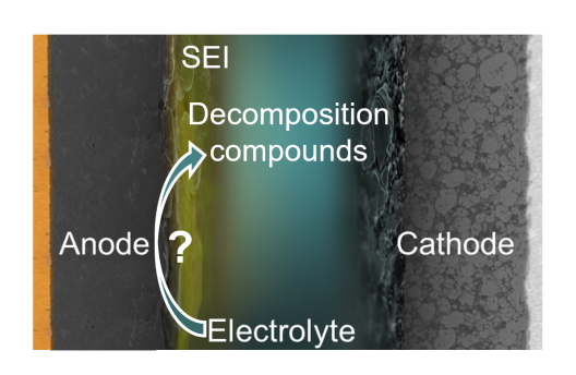 electrolyte decomposition graphic
