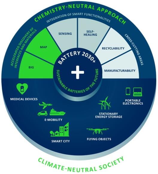 Grafik Chemistry-neutral approach Battery 2030+