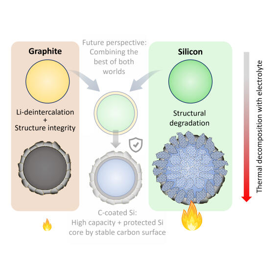 Graphical Abstract Graphite-vs-si 1zu