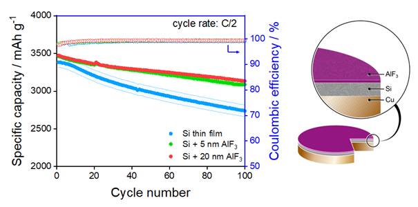 MEET - Aluminum Fluoride Coating of Silicon Anodes Increases Battery Cell  Performance
