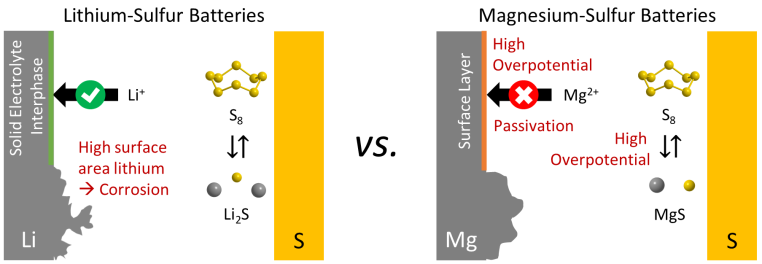 Lithium-Schwefel- vs. Magnesium-Schwefel-Batterien