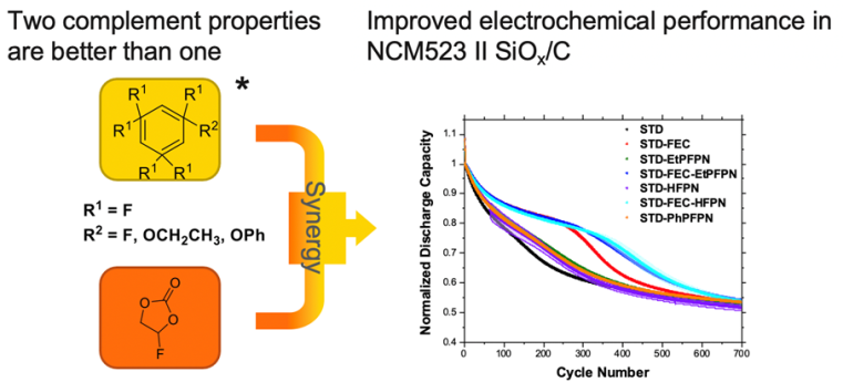 The impact of the synergistic effect between FEC and HFPN-derivatives as additive compounds in a dual-additive electrolyte approach are visualized. 