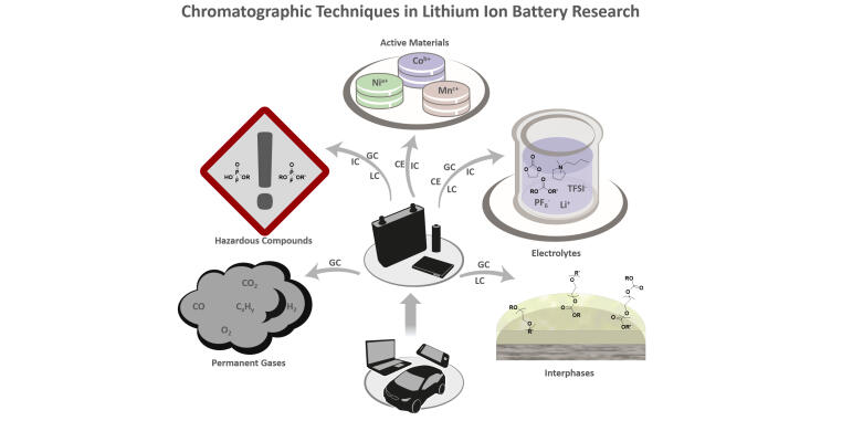 chromatographic methods in lithium ion battery research