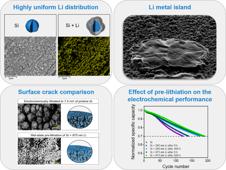 thermal evaporation of lithium metal in pure Si anodes