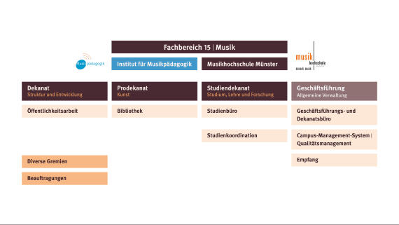Organigramm FB 15 Musik der Universität Münster.jpg