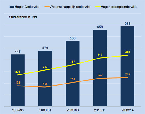 Studierende in den Niederlanden (1995-2013), Quellen: MinOCW/CBS/VSNU/Vereniging Hogescholen