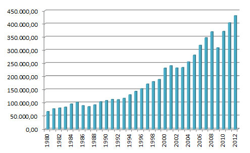 Niederländisches Exportvolumen in Millionen Euro, 1980-2012, Quelle: CBS, Eigene Darstellung