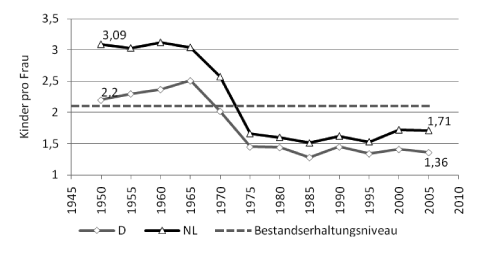 Quelle: Statistisches Bundesamt Deutschland, Centraal Bureau voor de Statistiek
