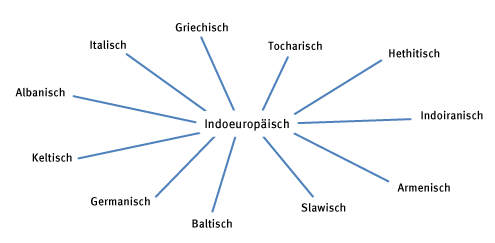 Gruppe der indoeuropäischen Sprachen