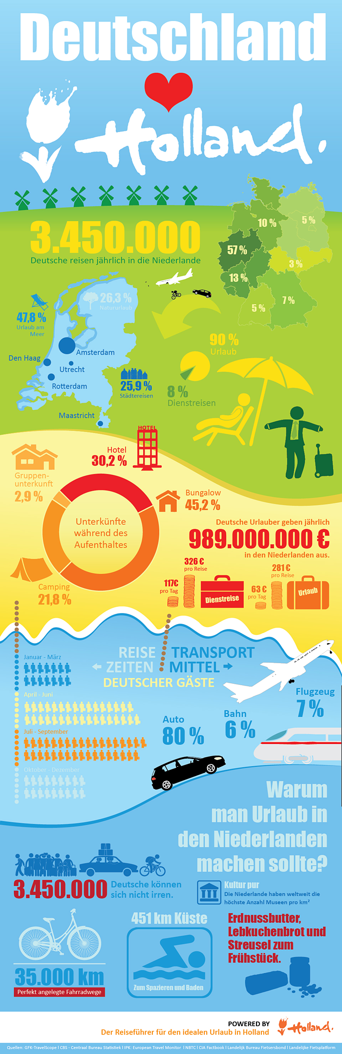 Infografik Deutschland liebt „Holland“