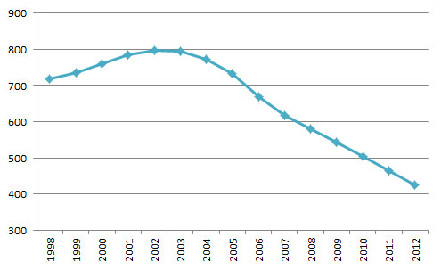 WAO-Zahlungen 1998-2012, x1.000 Quelle: CBS, Eigene Darstellung