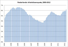 Arbeitslosenquote in den Niederlanden von Januar 2003 bis April 2012, Quelle: CBS/Eigene Darstellung