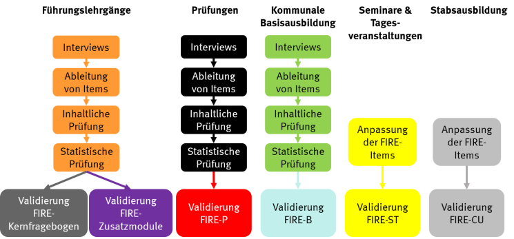 Die Grafik zeigt die Entwicklungsschritte aller FIRE-Fragebögen.