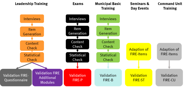 The image shows the development steps of all FIRE questionnaires.