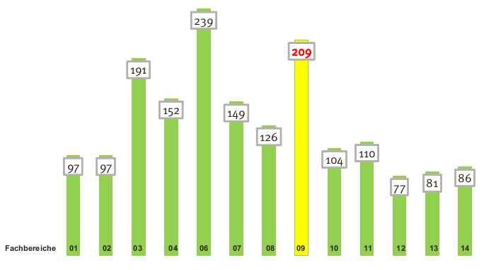 Studienfälle im Verhältnis zu Professuren Wintersemester 2020/21
