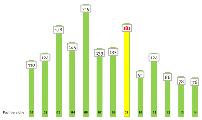 Studienfälle im Verhältnis zu Professuren Wintersemester 2018/19