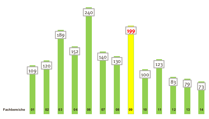 Studienfälle im Verhältnis zu Professuren Wintersemester 2019/20