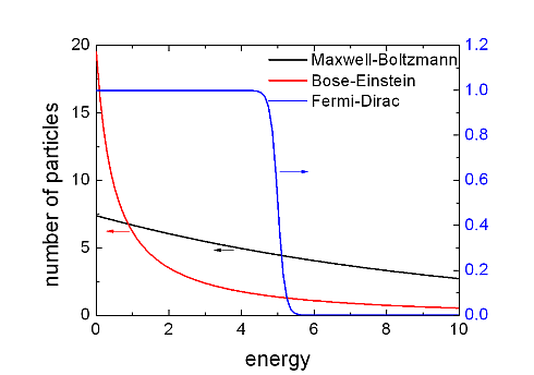 Occupation Functions