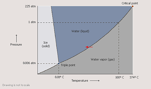 Phase Diagram Water