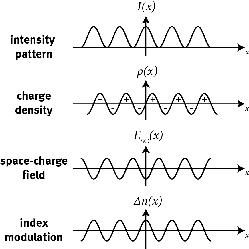 Photorefractiveeffect