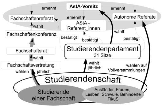 Struktur der Verfassten Studierendenschaft