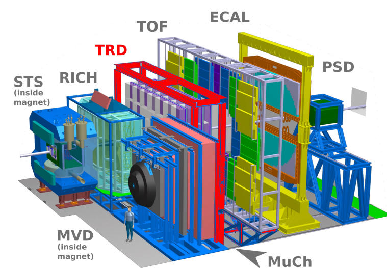 Shown is the CBM detector, consisting of several sub-detectors. These are arranged in layers behind the collision point.