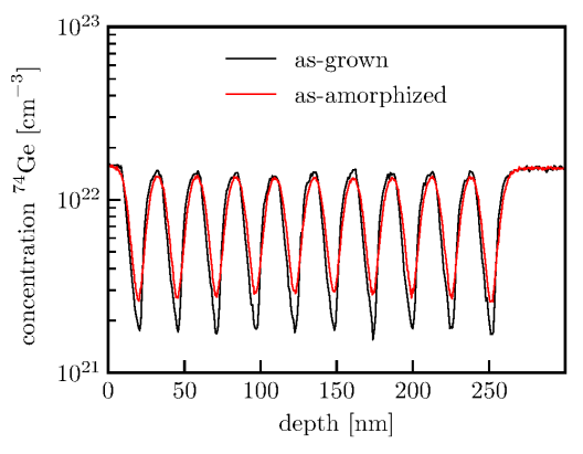 Concentration-depth profile of GeOI structure