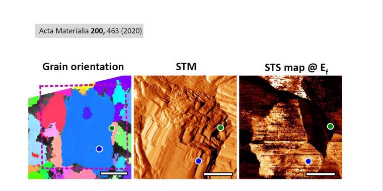 Nanoanalytics against efficiency losses in solar cells: Correlating grain orientations from EBSD with STM topography and defect levels from STS.