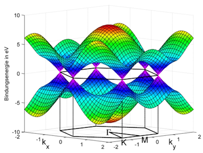 graphene π- and π*-band structure over the complete Brillouin zone