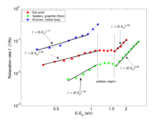 Relaxation rate Γ in experiment and theory