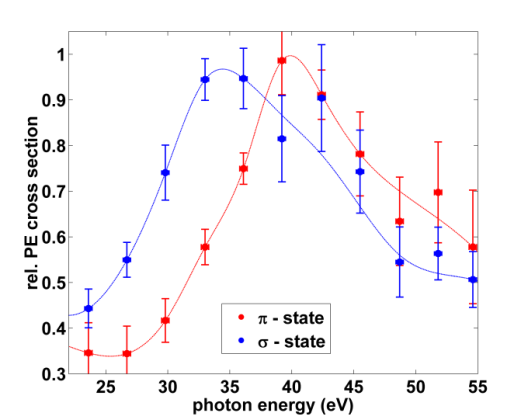 graphene π and σ state photoemission cross section as function of photon energy