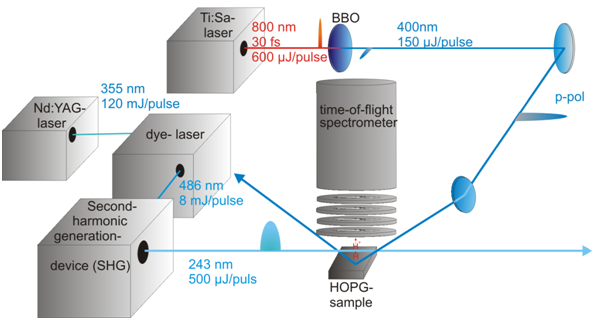 Experimental Setup