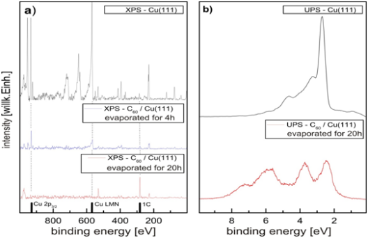  XPS (left) and UPS (right) spectra