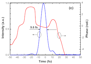 Pulse Temporal Intensity