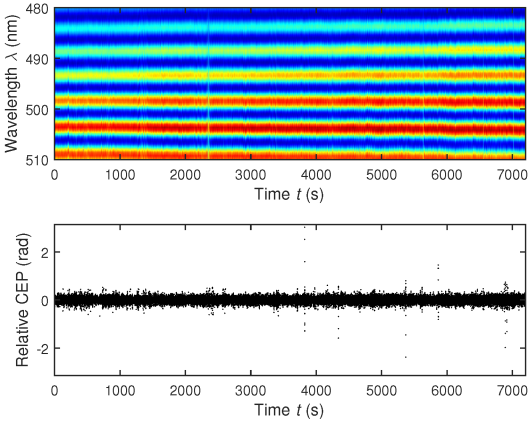 In-loop f-to-2f spectra and resulting relative CEP vs time.