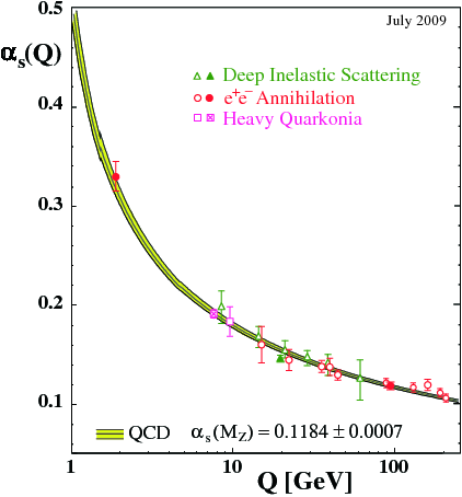 Evolution of the QCD coupling with energy