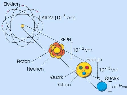Illustration verschiedener Längenskalen in der Teilchenphysik, vom Atom bis zu Quarks.