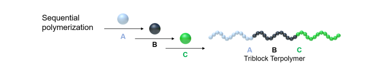 Polymerization of ABC triblock terpolymers
