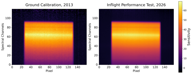 Comparison of MERTIS spectrometer (TIS) sensitivity measured during the recent thermal test with the pre-delivery ground calibration from 2013. The close agreement between the two curves indicates little to no loss in sensitivity after 13 years. Sensitivity represents how strongly each detector pixel responds to incoming infrared radiation.