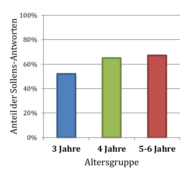 Expra Sollen Nach Altersgruppen