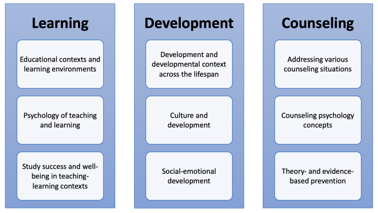 The illustration depicts the three content-based pillars of the master’s concentration in learning, development and counselling. The first pillar “Learning” comprises educational contexts, learning environments, the psychology of teaching and learning, study success and well-being in a teaching-learning context. The second pillar “Development” comprises developmental contexts across a lifespan, culturally comparative developmental psychology and social-emotional development. The third pillar “Counselling” deals with counselling situation, counselling psychological concepts and theory- and evidence-based prevention. 